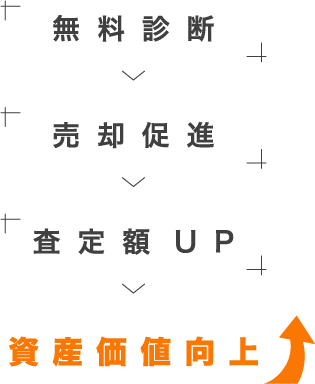 無料診断>売却促進>査定額UP>資産価値向上